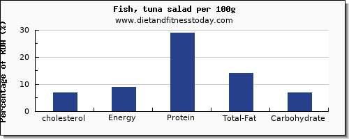 cholesterol and nutrition facts in tuna salad per 100g